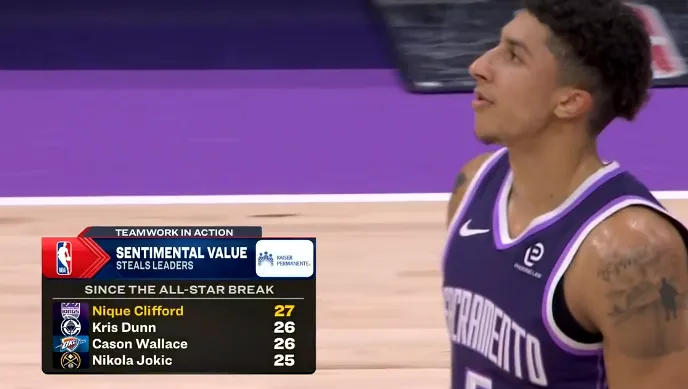 篮球直播-全明星后抢断榜：克利福德27次、邓恩&amp;amp;卡森26次、约基奇25次