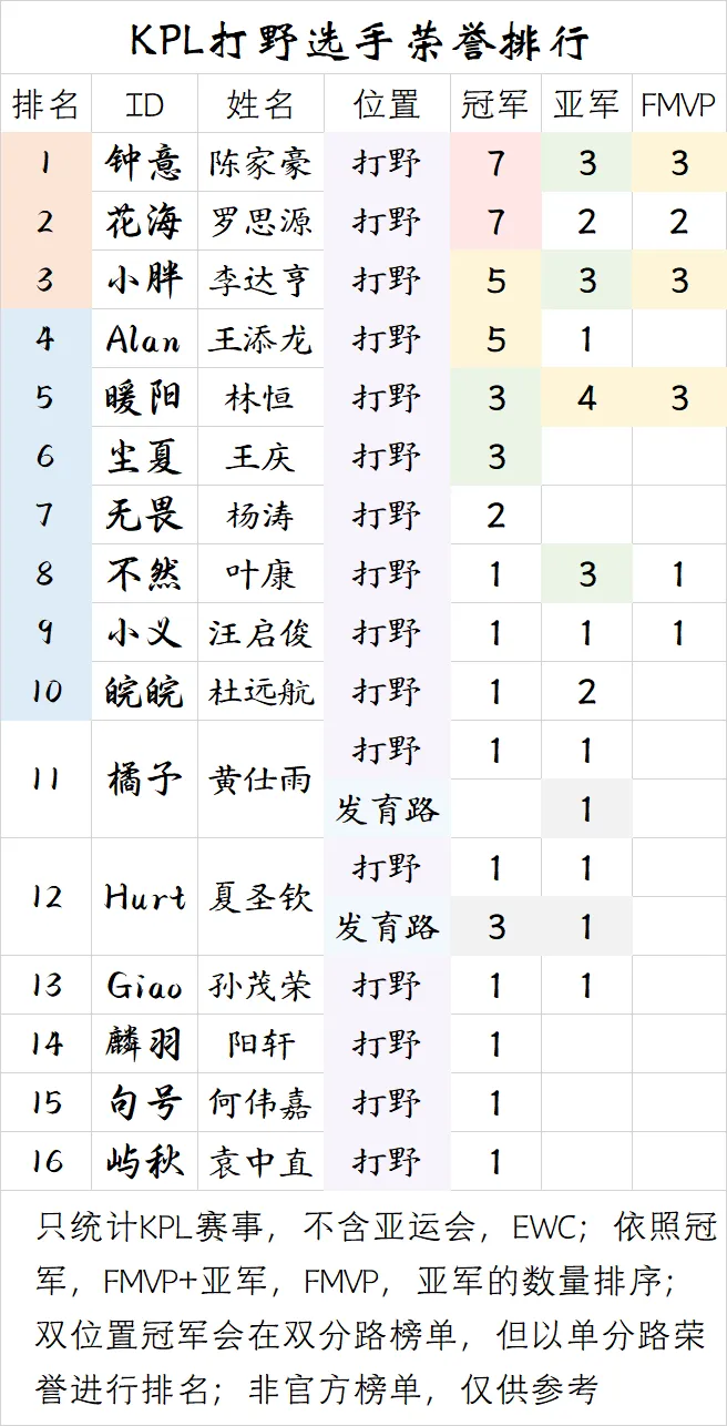 【盘点】KPL打野选手荣誉排行